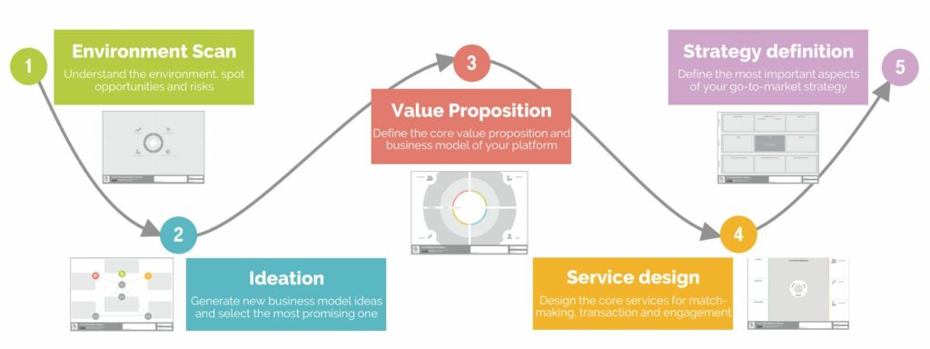 In 5 Schritten zum eigenen Plattform-Geschäftsmodell